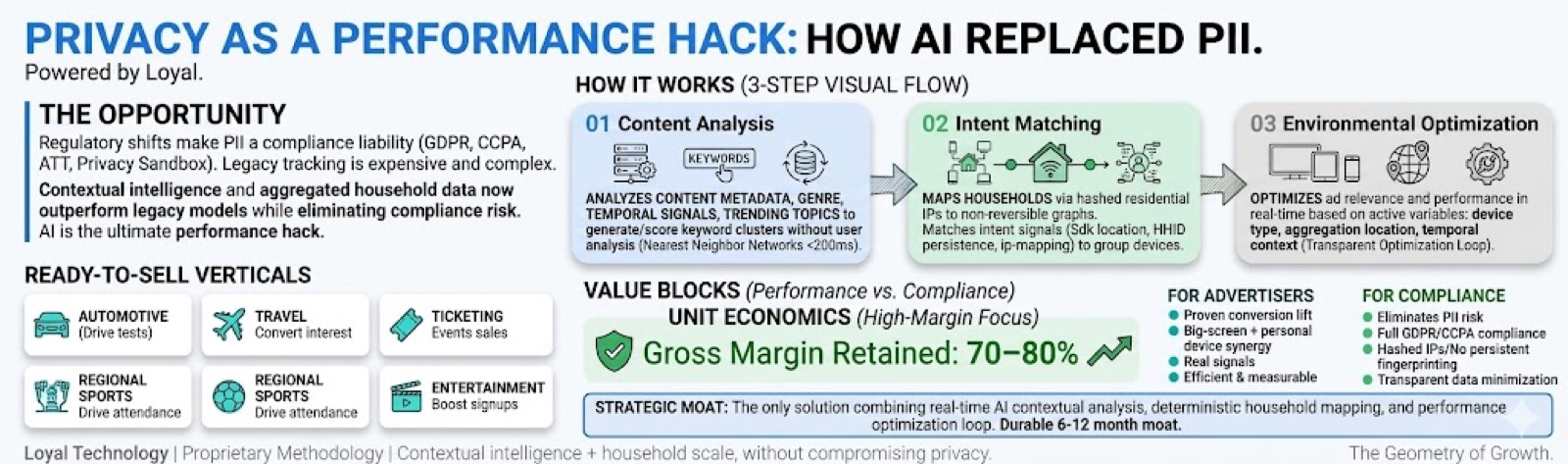 Privacy as a Performance Hack: How AI Replaced PII